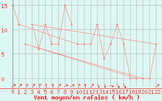 Courbe de la force du vent pour Ndjamena