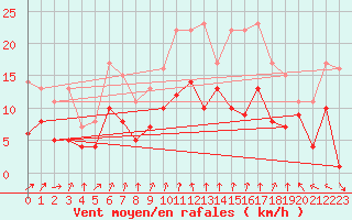 Courbe de la force du vent pour Goettingen