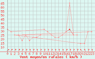 Courbe de la force du vent pour Finner