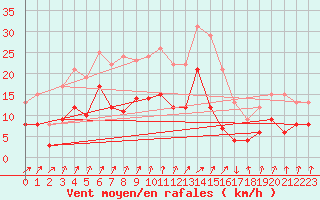 Courbe de la force du vent pour Weingarten, Kr. Rave