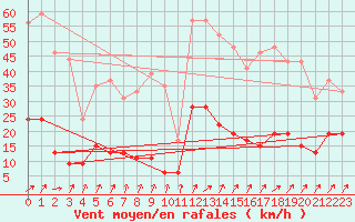 Courbe de la force du vent pour Besanon (25)