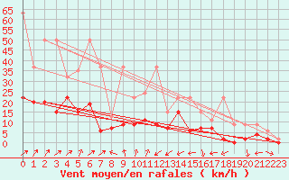 Courbe de la force du vent pour Boltigen