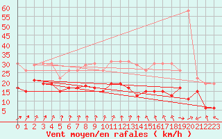 Courbe de la force du vent pour Cognac (16)