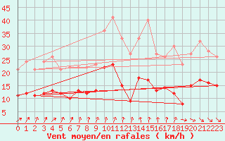 Courbe de la force du vent pour Angers-Beaucouz (49)