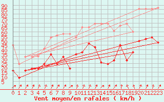 Courbe de la force du vent pour Saentis (Sw)