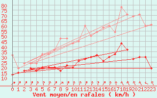 Courbe de la force du vent pour Saentis (Sw)