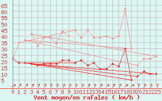 Courbe de la force du vent pour Chauny (02)