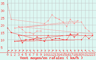 Courbe de la force du vent pour Melun (77)