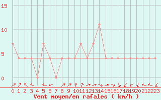 Courbe de la force du vent pour Hameenlinna Katinen