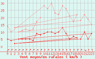 Courbe de la force du vent pour Berzme (07)