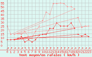 Courbe de la force du vent pour Tarancon