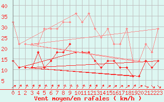 Courbe de la force du vent pour Angermuende