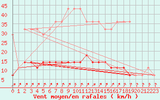 Courbe de la force du vent pour Voru