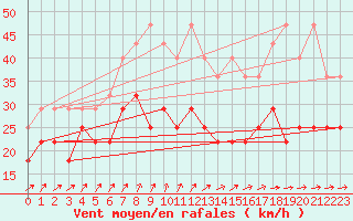 Courbe de la force du vent pour Kahler Asten