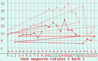 Courbe de la force du vent pour Aulnois-sous-Laon (02)