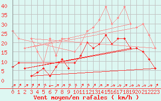 Courbe de la force du vent pour Nyon-Changins (Sw)