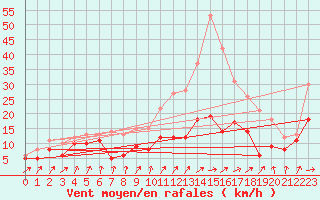 Courbe de la force du vent pour Metz-Nancy-Lorraine (57)