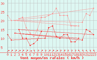 Courbe de la force du vent pour Lons-le-Saunier (39)