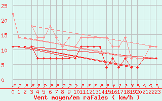 Courbe de la force du vent pour Manschnow