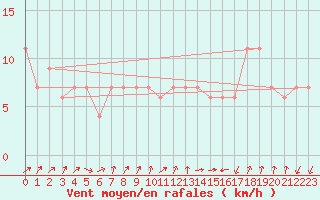 Courbe de la force du vent pour Lerida (Esp)