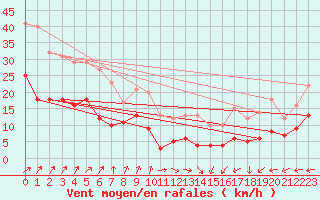 Courbe de la force du vent pour Klippeneck