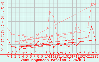 Courbe de la force du vent pour Auch (32)