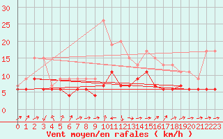 Courbe de la force du vent pour Cap Pertusato (2A)