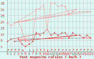 Courbe de la force du vent pour Aviemore