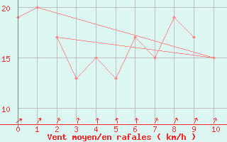 Courbe de la force du vent pour Fargo, Hector International Airport