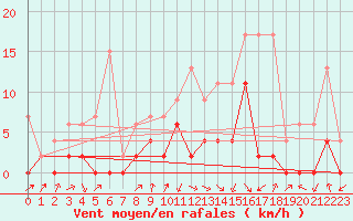 Courbe de la force du vent pour Fribourg / Posieux
