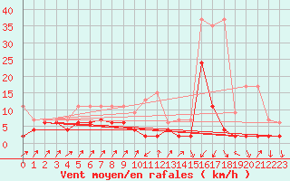 Courbe de la force du vent pour Zermatt