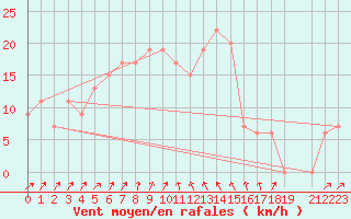 Courbe de la force du vent pour Dar Es Salaam Airport