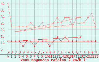 Courbe de la force du vent pour Marnitz