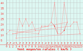 Courbe de la force du vent pour Caslav