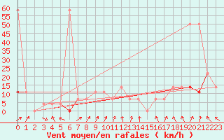 Courbe de la force du vent pour Ischgl / Idalpe