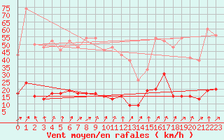Courbe de la force du vent pour Cap de la Hve (76)