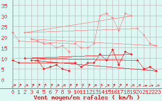 Courbe de la force du vent pour Bourg-Saint-Maurice (73)