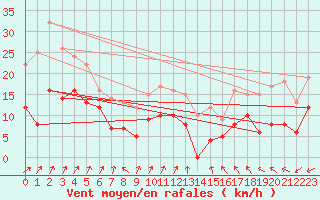 Courbe de la force du vent pour Bourges (18)
