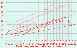 Courbe de la force du vent pour Blois (41)