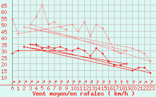 Courbe de la force du vent pour Weybourne