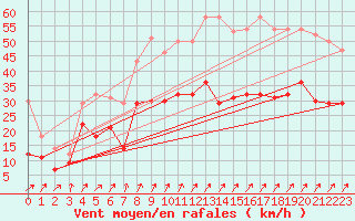 Courbe de la force du vent pour Fribourg (All)