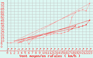 Courbe de la force du vent pour Middle Wallop