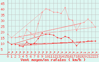 Courbe de la force du vent pour Bad Salzuflen