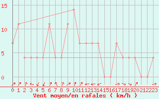 Courbe de la force du vent pour Groebming