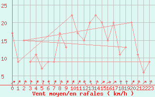 Courbe de la force du vent pour Castlederg
