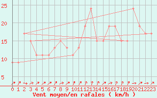 Courbe de la force du vent pour Gibraltar (UK)