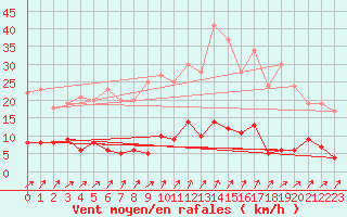 Courbe de la force du vent pour Guret Saint-Laurent (23)