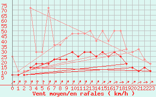 Courbe de la force du vent pour Aix-la-Chapelle (All)