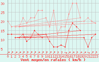 Courbe de la force du vent pour Napf (Sw)