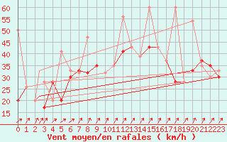 Courbe de la force du vent pour Kars